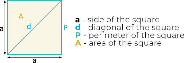 Parameters of a square