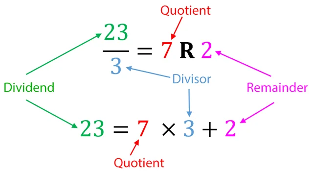 Dividend, divisor, quotient, and remainder
